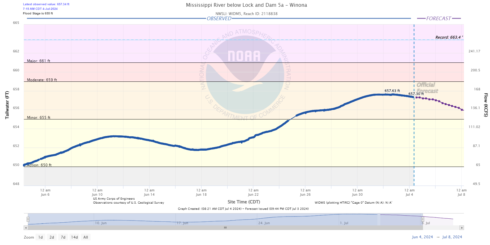 Hydrograph